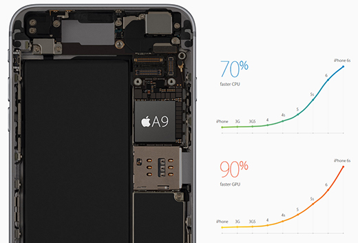 Neuvěřitelně výkonný procesor Apple A9 v nové generaci Apple iPhone 6S.
